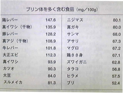 プリン体を多く含む食品