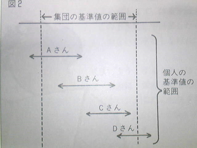 集団の基準値