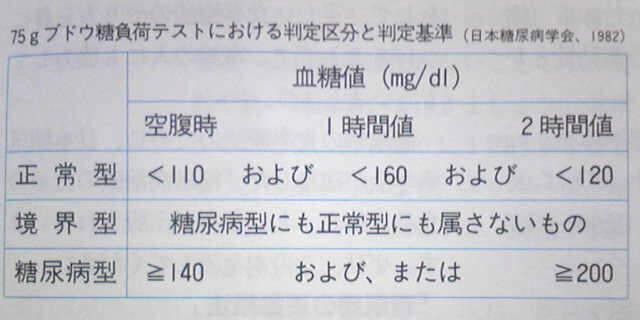 75gブドウ糖負荷テストにおける判定区分と判定基準
