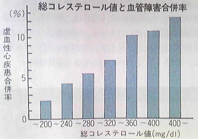 総コレステロール値と血管障害合併率