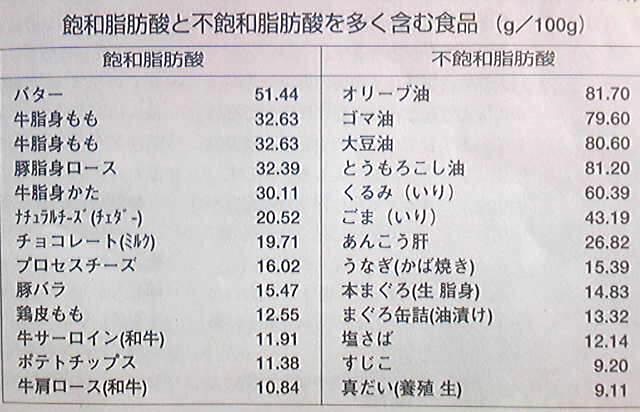 飽和脂肪酸と不飽和脂肪酸を多く含む食品