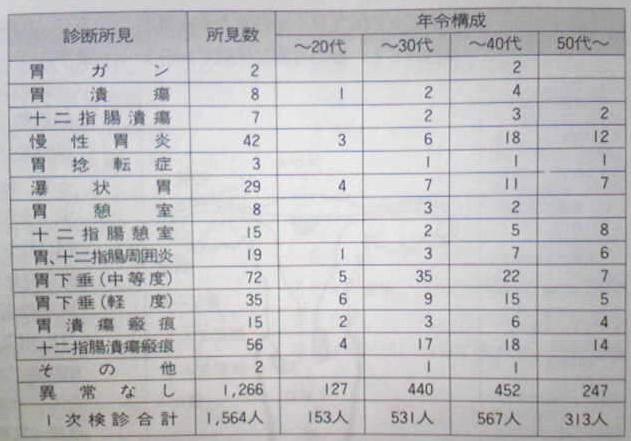 胃検診所見の内訳