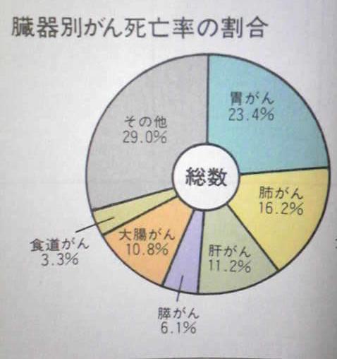 臓器別ガン死亡率の割合総数