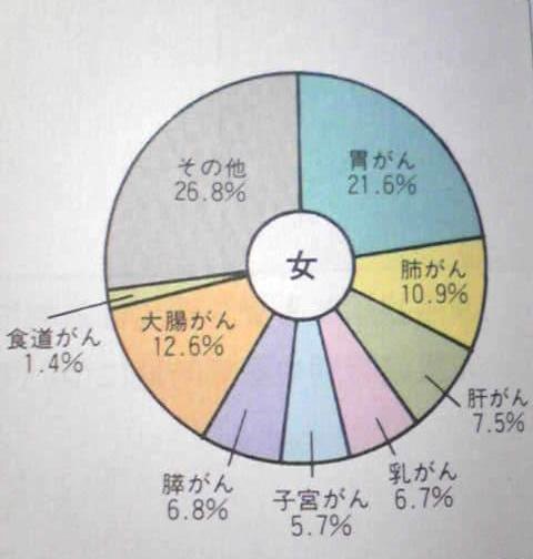 臓器別ガン死亡率の割合女