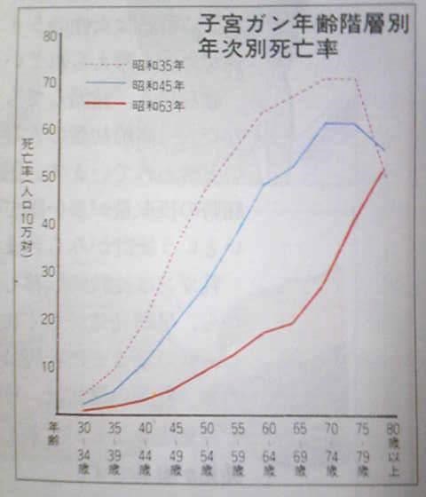 子宮ガン年齢階層別年次別死亡率