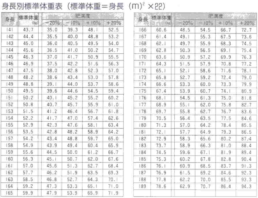 身長別標準体重表