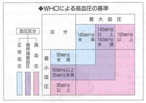 高血圧基準